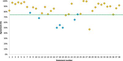 Acceptance of Open Preperitoneal Repair in Inguinal Hernia Surgery Delphi-Consensus After an Anonymous International Survey Among European Hernia Society Members